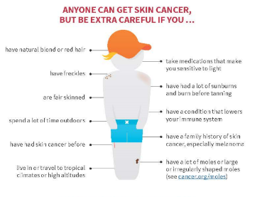 An illustration of a stick figure, along with a list of 12 risk factors. The heading is "Anyone can get skin cancer. But be extra careful if you...