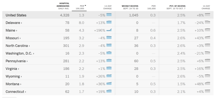 Screenshot of table with COVID-19 case and trend data, organized by state.