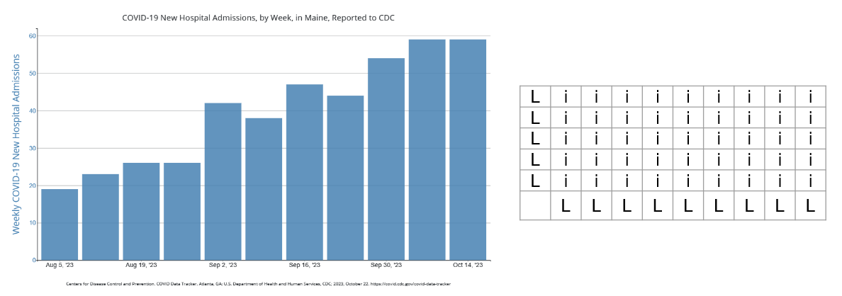 A side-bye-side comparison of a bar chart and an intersected list, revealing the similarities between a bar chart and a table with row/column labels.