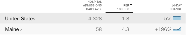 Screenshot of a table with hospitalization data for US and for Maine in the past week.