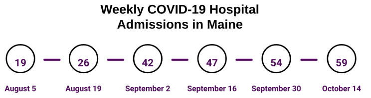 Timeline showing weekly new COVID admissions in Maine, every other week from August 5 to October 14. That number steadily increased from 19 to 59.